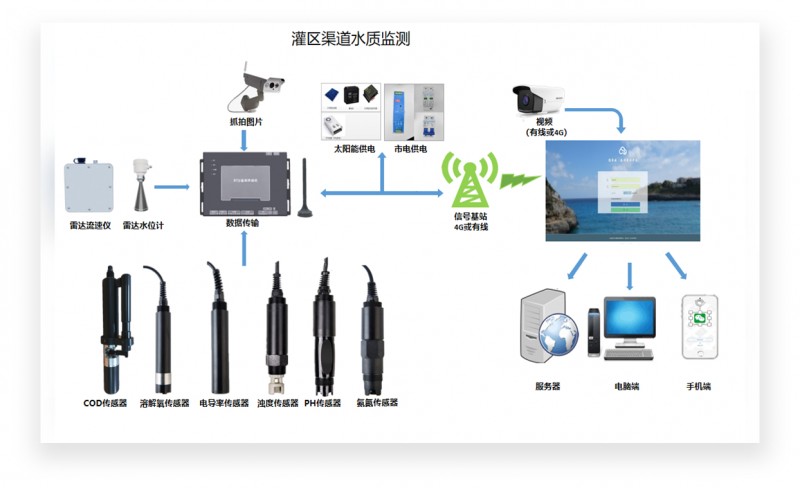 水文信息化监测系统（水文、水质）